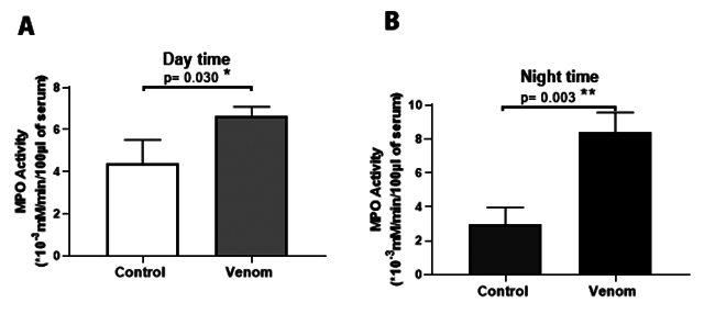Influence of envenomation timing on peripheral immune and oxidative responses in experimental scorpion envenomation.