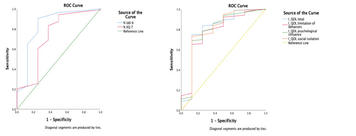 Which urinary incontinence inquiry form should be used in women with urinary incontinence?