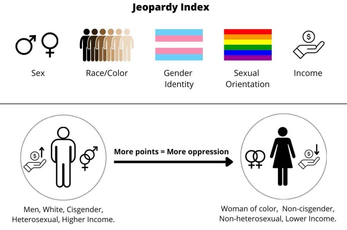 Intersectionality and mental health in university students: a jeopardy index approach.
