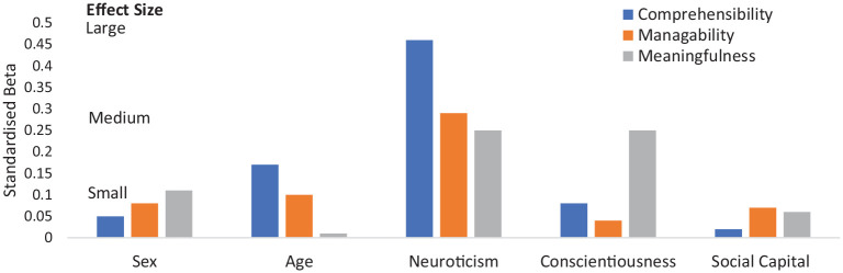 Sense of coherence and its components under COVID-19: relative associations with personality and psychosocial variables.