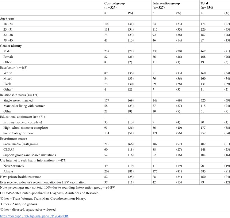 A randomized, controlled trial of a web-based tailored intervention to increase human papillomavirus vaccination among people living with HIV/AIDS.
