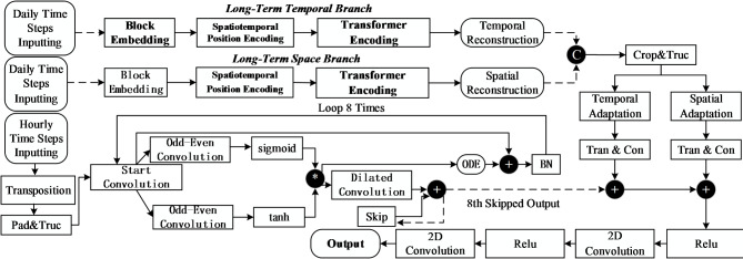 Construction of a traffic flow prediction model based on neural ordinary differential equations and Spatiotemporal adaptive networks.