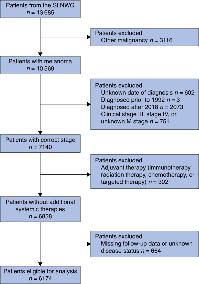 External validation of a model to predict recurrence-free and melanoma-specific survival for patients with melanoma after sentinel node biopsy.