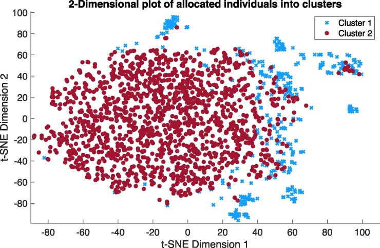 Unsupervised clustering of single-lead electrocardiograms associates with prevalent and incident heart failure in coronary artery disease.