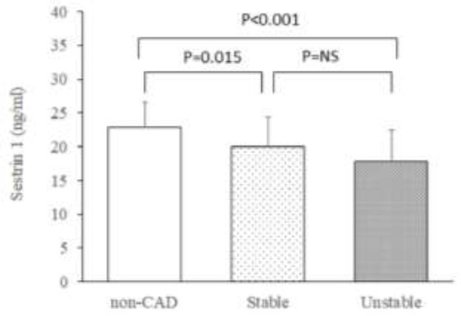 Decreased plasma levels of sestrin-1 and sestrin-2 in patients with coronary artery disease and their association with the disease severity.