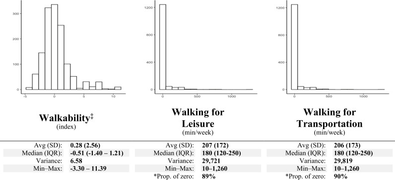 What is the cross-sectional association of geospatially derived walkability with walking for leisure and transport?