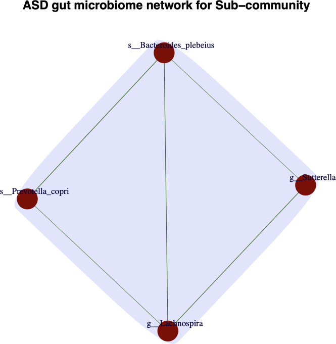 Resilience of human gut microbiomes in autism spectrum disorder: measured using stiffness network analysis.