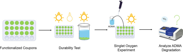 Photobleaching of Light-Activated Porphyrin-Functionalized Plastic Coupons for Potential Antimicrobial Applications.