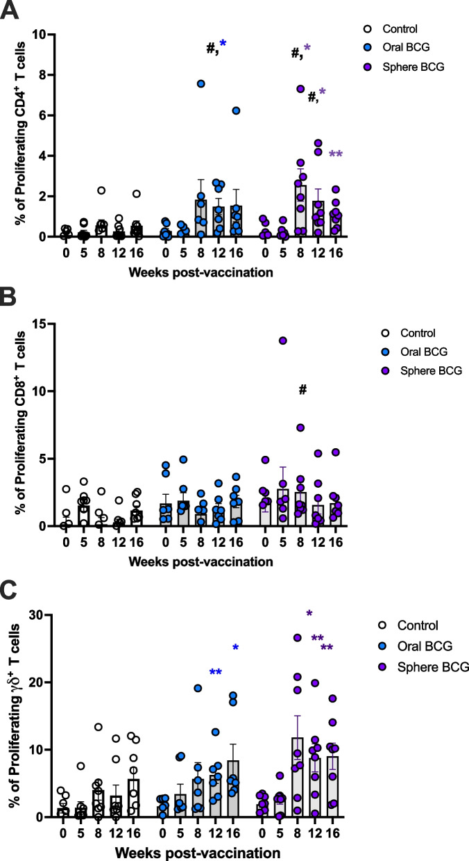 Oral delivery of Mycobacterium bovis bacillus Calmette-Guérin (BCG) in alginate spheres to captive white-tailed deer.