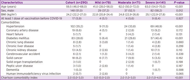 Characteristics and Prevalence of Sequelae after COVID-19: A Longitudinal Cohort Study.