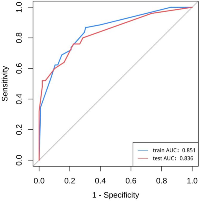 Study on the predictive value of preoperative CT features for the mitotic index of GIST based on the nomogram.