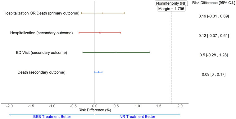 Real-World Effectiveness of Bebtelovimab Versus Nirmatrelvir/Ritonavir in Outpatients with COVID-19.