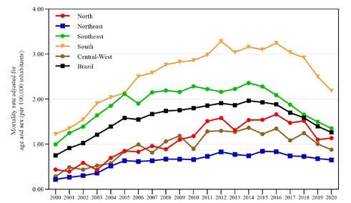 Temporal trends and spatial patterns of Hepatitis C-related mortality in Brazil.
