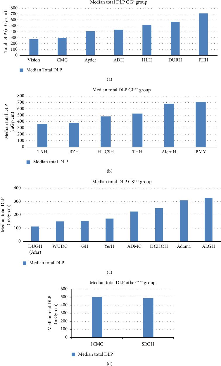 Evaluating Radiation Exposures and Establishments of National Diagnostic Reference Levels for Patients Undergoing Chest Computed Tomography Examinations in Ethiopia.