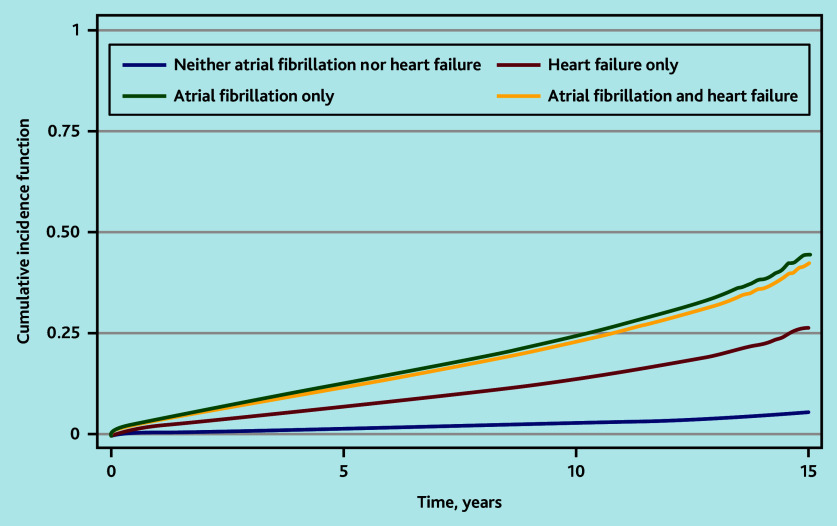Stroke incidence in heart failure and atrial fibrillation: a population-based retrospective cohort study.