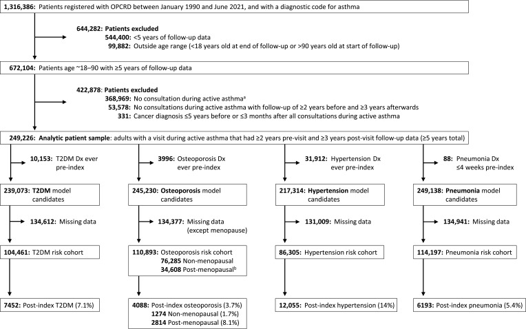 Predicting Risk of Morbidities Associated with Oral Corticosteroid Prescription for Asthma.