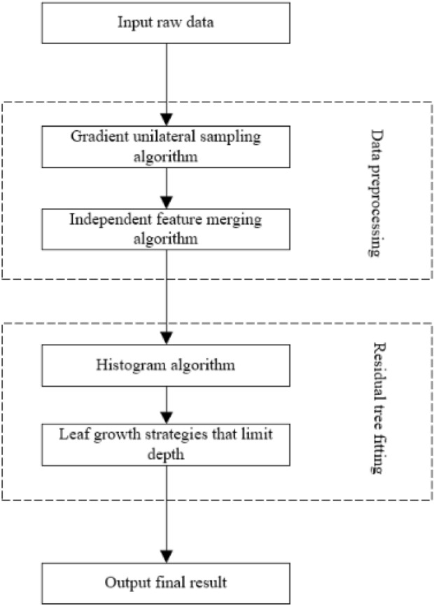 A method for filling traffic data based on feature-based combination prediction model.
