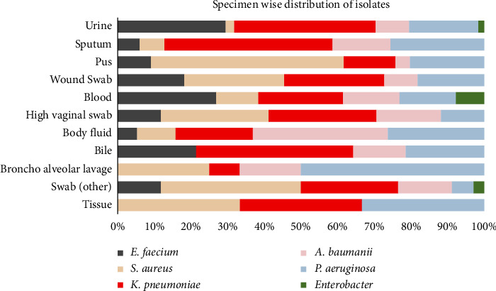 Current Antibiotic Resistance Profile of ESKAPE Pathogens in a Nepalese Hospital: A Cross-Sectional Study.