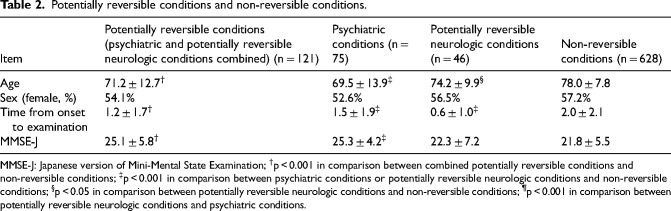 Identifying reversible psychiatric dementia mimics in new memory clinic outpatients.