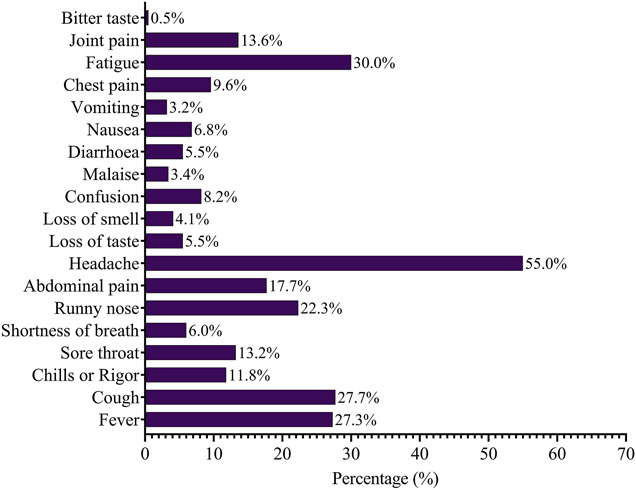 Prevalence and associated factors of COVID-19 among biomedical science students of Rivers State University, Port Harcourt, Nigeria: a cross-sectional study.