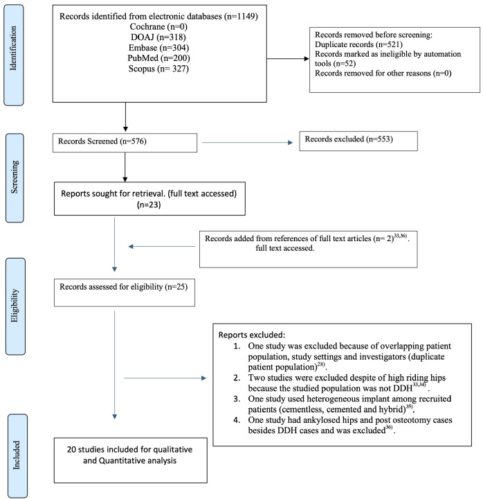 Similar Outcomes between Monoblock and Modular Femoral Stems in Total Hip Arthroplasty with Shortening Osteotomy for Dysplastic Hips at Five Years: A Systematic Review with Meta-analysis.