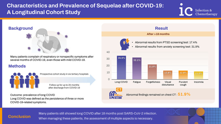 Characteristics and Prevalence of Sequelae after COVID-19: A Longitudinal Cohort Study.