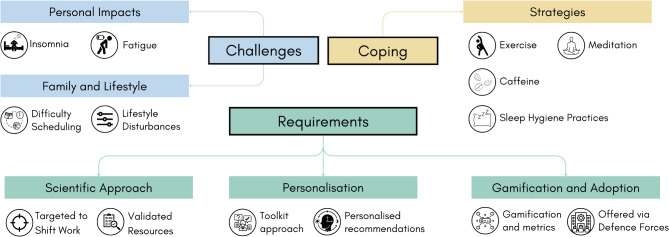Understanding sleep health challenges of defence shift workers to design a digital, sleep and circadian management tool.