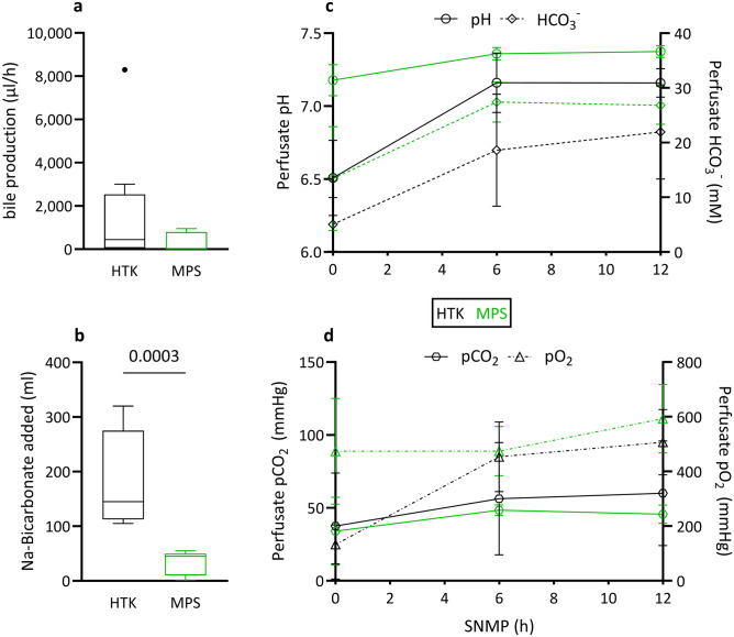 Equal performance of HTK-based and UW-based perfusion solutions in sub-normothermic liver machine perfusion.