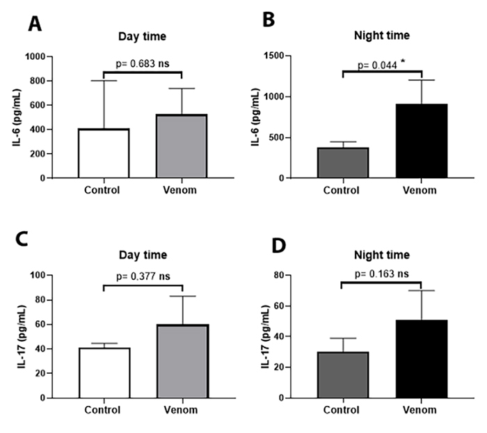 Influence of envenomation timing on peripheral immune and oxidative responses in experimental scorpion envenomation.