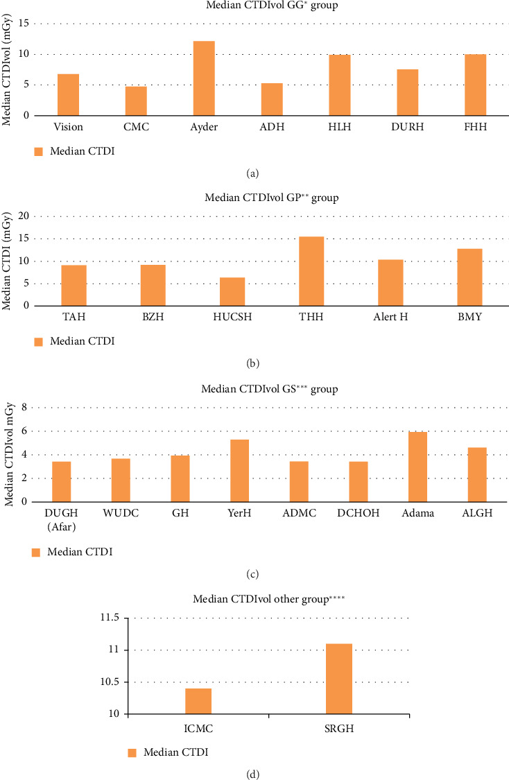 Evaluating Radiation Exposures and Establishments of National Diagnostic Reference Levels for Patients Undergoing Chest Computed Tomography Examinations in Ethiopia.