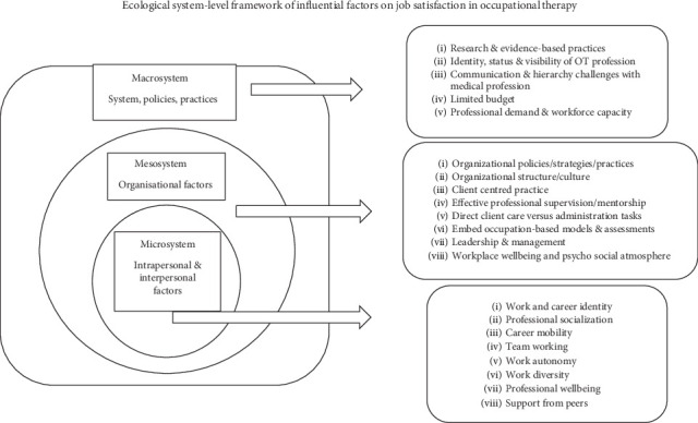 Understanding Occupational Therapists' Job Satisfaction Through an Ecological Lens-A Qualitative Scoping Review.