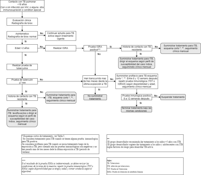 Clinical practice guideline for the evaluation, treatment, and follow-up of children in contact with patients with pulmonary tuberculosis in Colombia.
