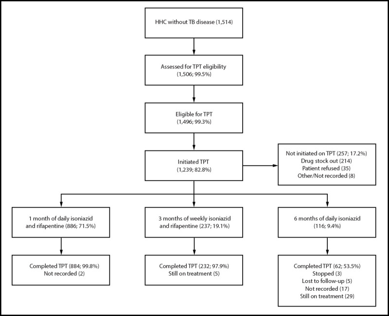 Case Finding Among and Comprehensive Management of Household Contacts of Persons with Pulmonary Tuberculosis: a Pilot Project - Uganda, 2023-2024.