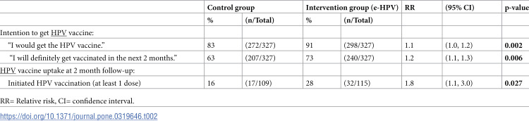 A randomized, controlled trial of a web-based tailored intervention to increase human papillomavirus vaccination among people living with HIV/AIDS.