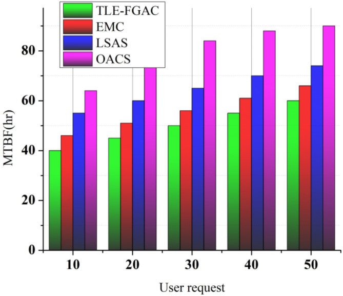 Opportunistic access control scheme for enhancing IoT-enabled healthcare security using blockchain and machine learning.