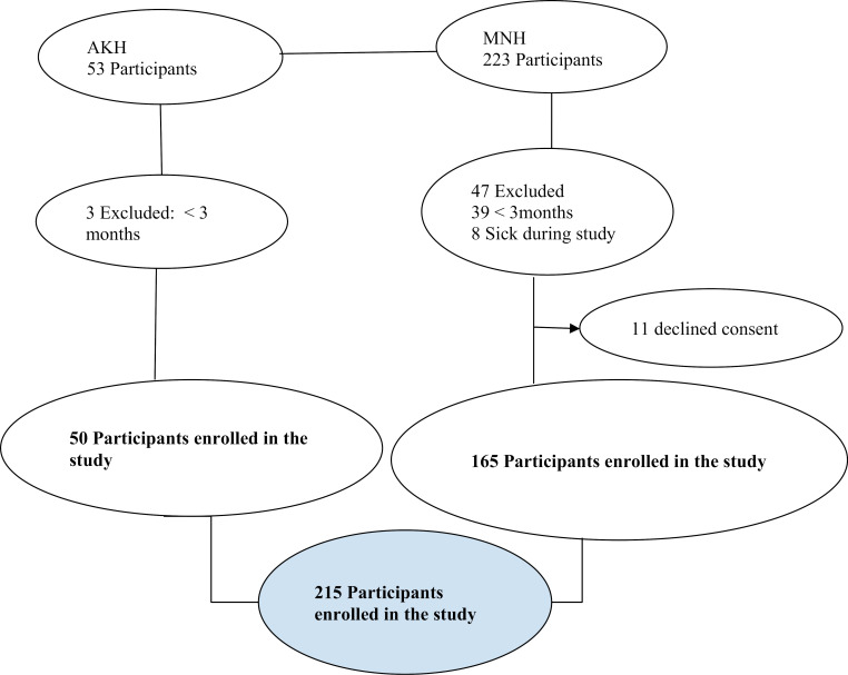 Frequency, predictors and outcomes of intradialytic complications in patients on maintenance haemodialysis in Dar es Salaam: Prospective longitudinal study.