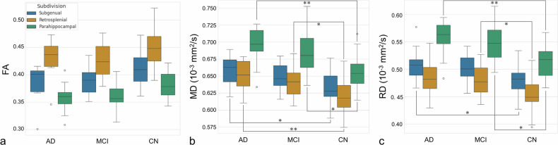 Connectivity related to major brain functions in Alzheimer disease progression: microstructural properties of the cingulum bundle and its subdivision using diffusion-weighted MRI.