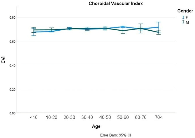 Exploring the impact of age and gender on retinal and choroidal thickness and vascular densities: a comprehensive analysis.