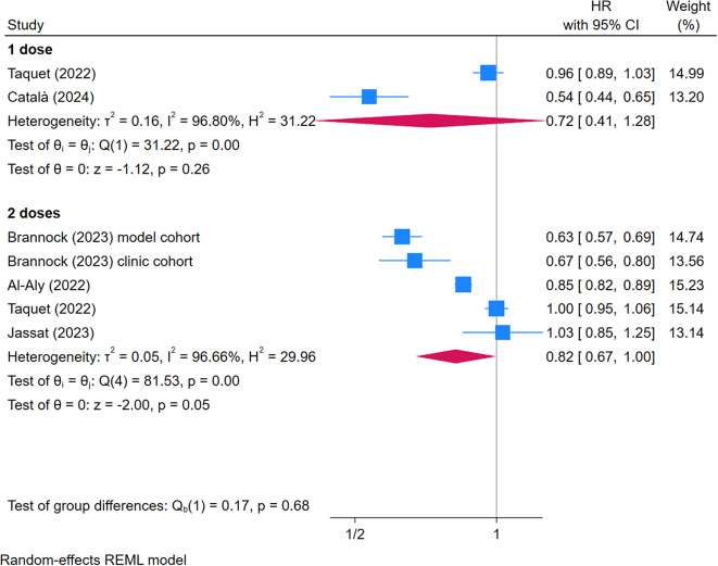 Evidence on the associations and safety of COVID-19 vaccination and post COVID-19 condition: an updated living systematic review.
