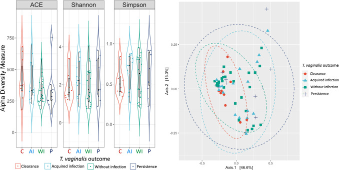 Unveiling shifts in cervical microbiota composition among Colombian women in the presence of Trichomonas vaginalis: a longitudinal study.