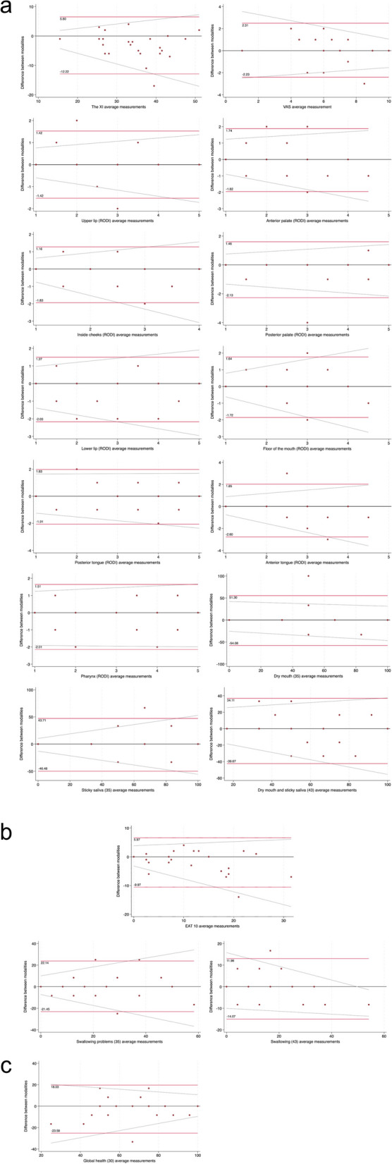 Reliability of the electronic patient reported outcome measures for assessing xerostomia, dysphagia and quality of life in Spanish patients with head and neck cancer: a randomised crossover design.
