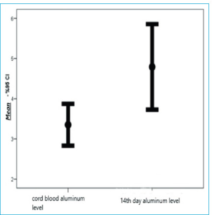 The Effects of Total Parenteral Nutrition on Plasma Aluminum Levels in Premature.
