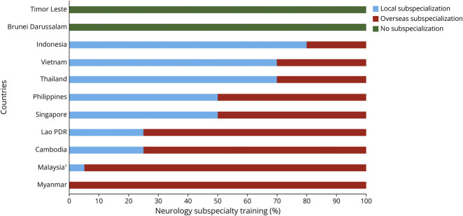 Education Research: Training of Neurologists in South East Asian Countries: A Cross-Sectional Survey on the Current Neurology Curriculum.