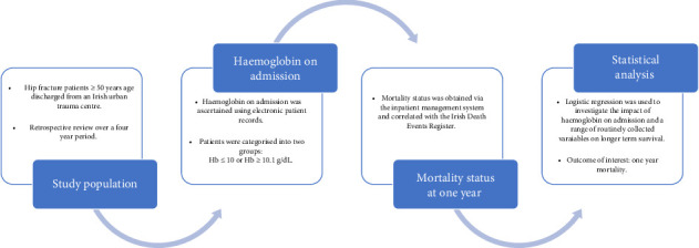 Preoperative Anaemia Increases the Likelihood of 1-Year Mortality After Hip Fracture.