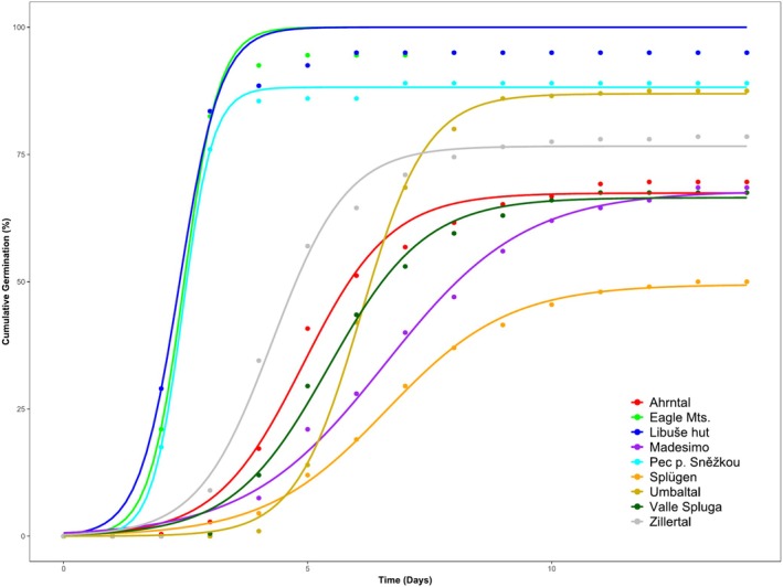 Ecological Implications of Germination Temperature on Native and Invasive <i>Rumex</i> Spp.
