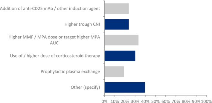 Kidney Transplantation in Children and Adolescents With C3 Glomerulopathy or Immune Complex Membranoproliferative Glomerulonephritis: An International Survey of Current Practice.
