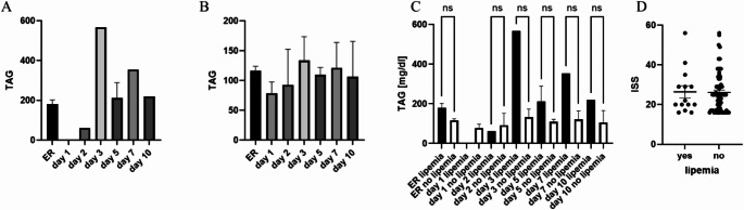 Influence of hemolysis, lipemia and bilirubin on biobank sample quality- origin and interference in the use for extracellular vesicle (EV) and MiRNA analyses.