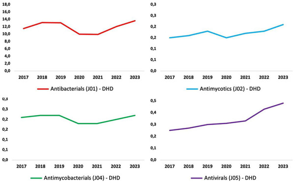 Epidemiological characteristics of antimicrobial use in Primary Care in Spain: a nationwide study.