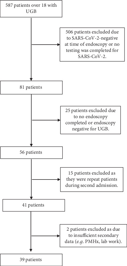 Incidence and Outcomes of Upper GI Bleeding in Hospitalized SARS-CoV-2 Patients.