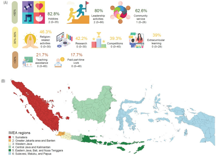 Association between non-academic activities and professional identity formation of Indonesian medical students: a nationwide cross-sectional study.